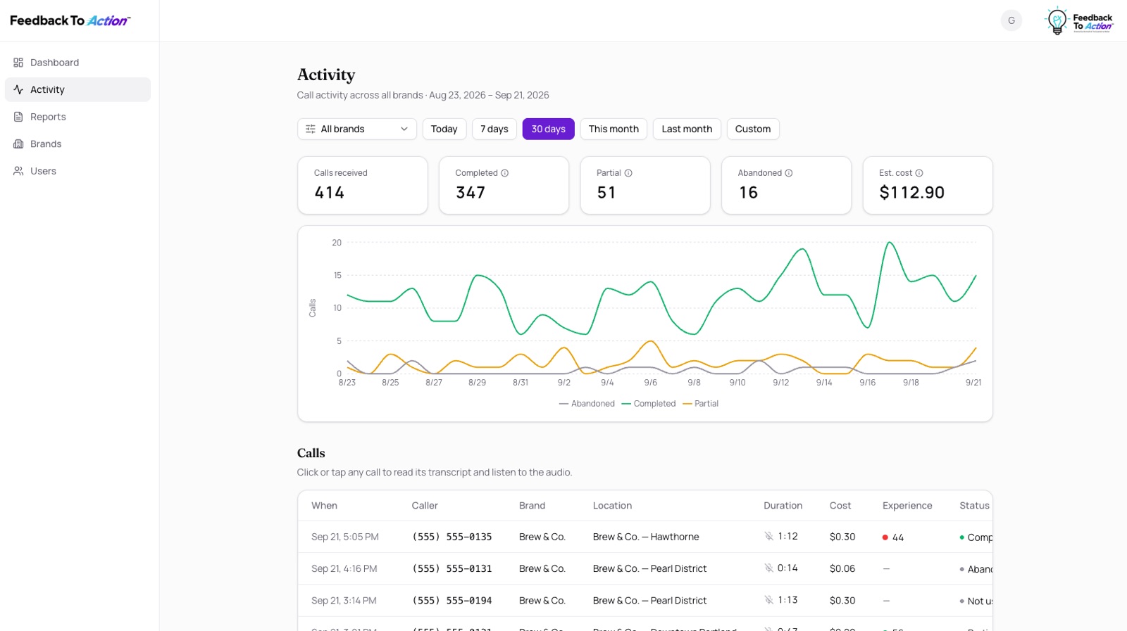 The activity screen: 414 calls received, 347 completed, 51 partial, 16 abandoned, $112.90 estimated cost, a thirty-day chart, and a table of individual calls with duration, cost and experience score.